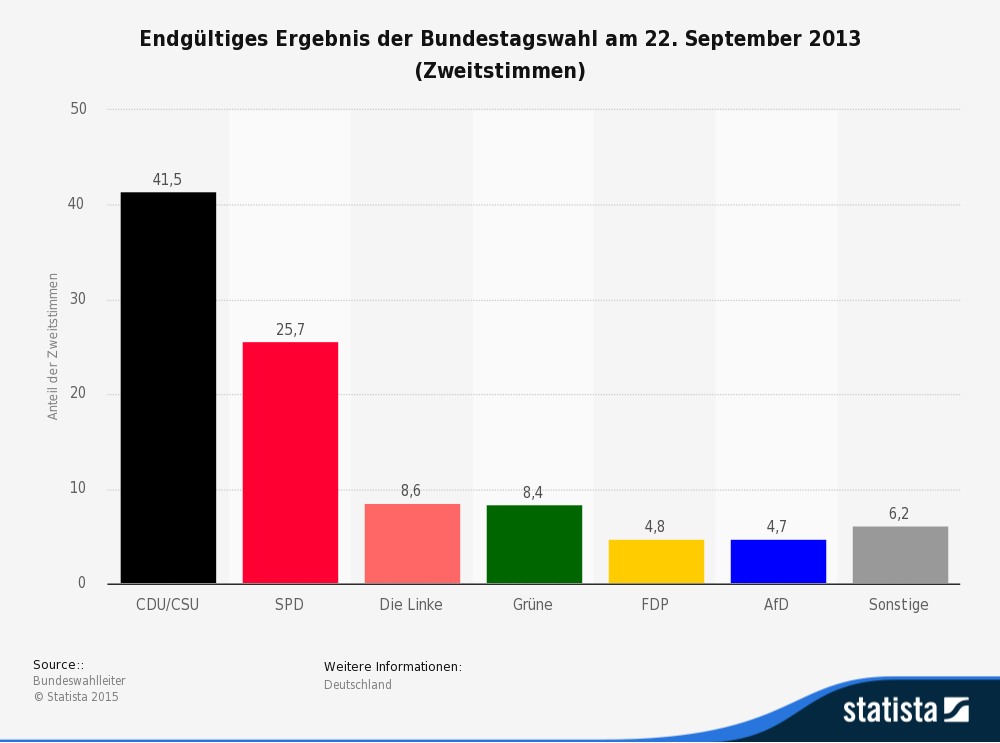 Ergebnis Bundestagswahl 2013