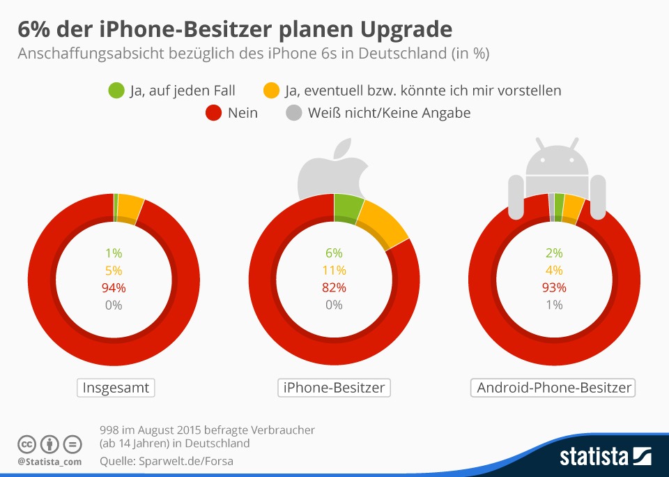 Infografik iPhone 6s Kaufabsicht