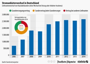 Strompreisvergleich - Stromanbieterwechsel pro Jahr