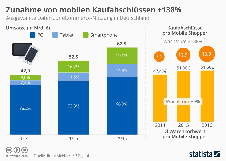 Infografik eCommerce Kauf mit PC, Tablet und Smartphone