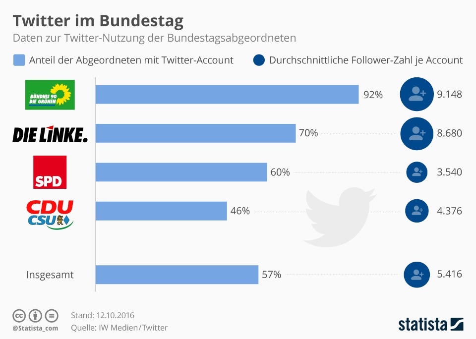 Twitter im Bundestag (2016)