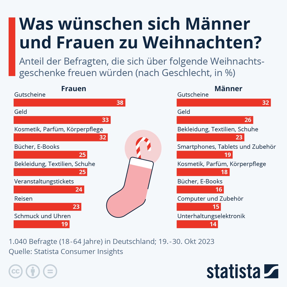 Infografik Weihnachtswünsche Frauen und Männer